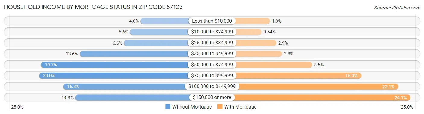 Household Income by Mortgage Status in Zip Code 57103