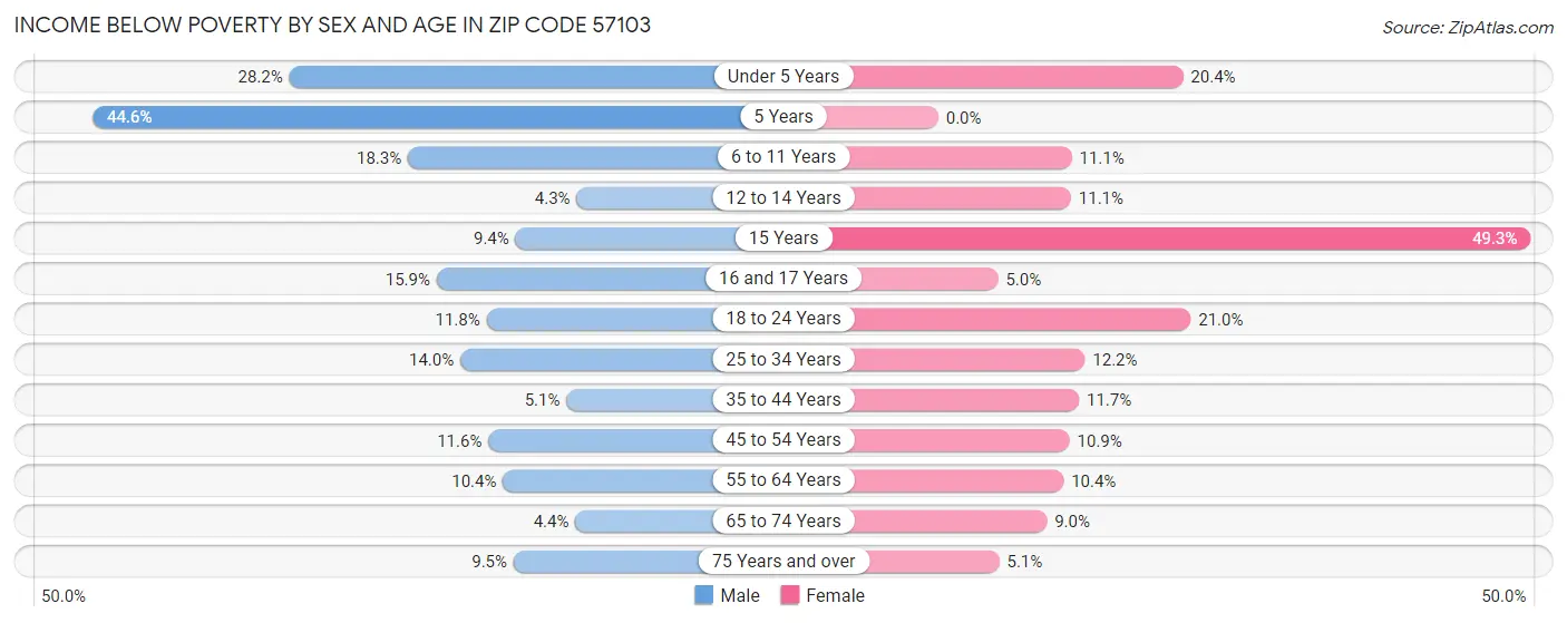 Income Below Poverty by Sex and Age in Zip Code 57103