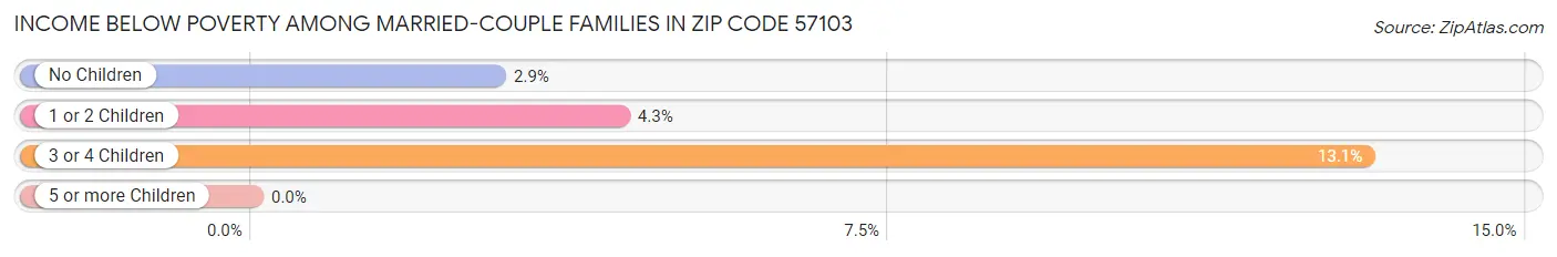 Income Below Poverty Among Married-Couple Families in Zip Code 57103