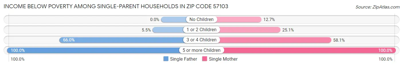 Income Below Poverty Among Single-Parent Households in Zip Code 57103