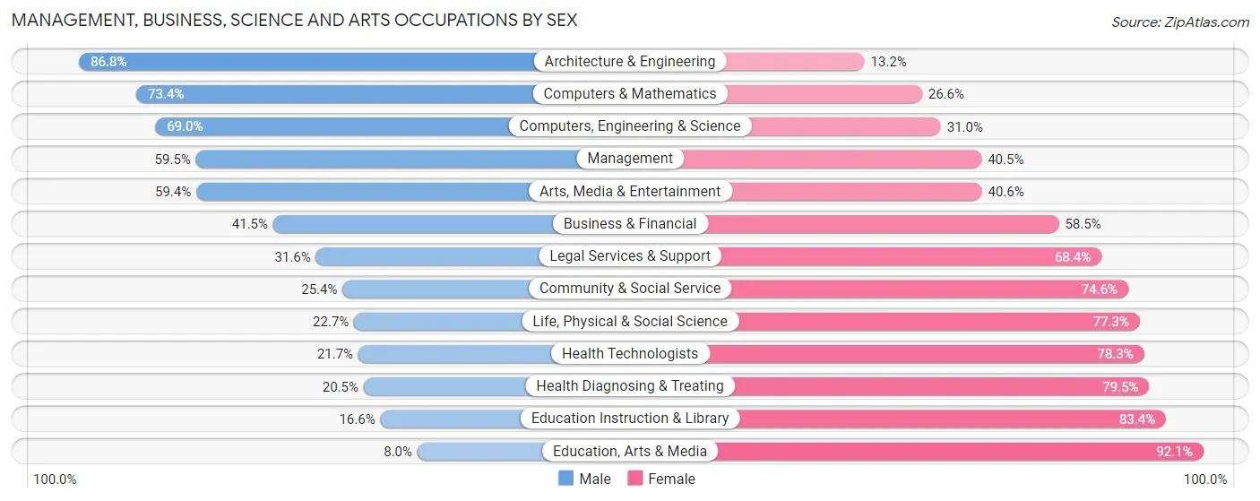 Management, Business, Science and Arts Occupations by Sex in Zip Code 57103