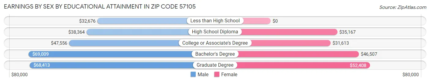 Earnings by Sex by Educational Attainment in Zip Code 57105