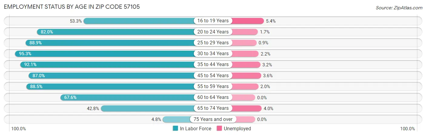 Employment Status by Age in Zip Code 57105
