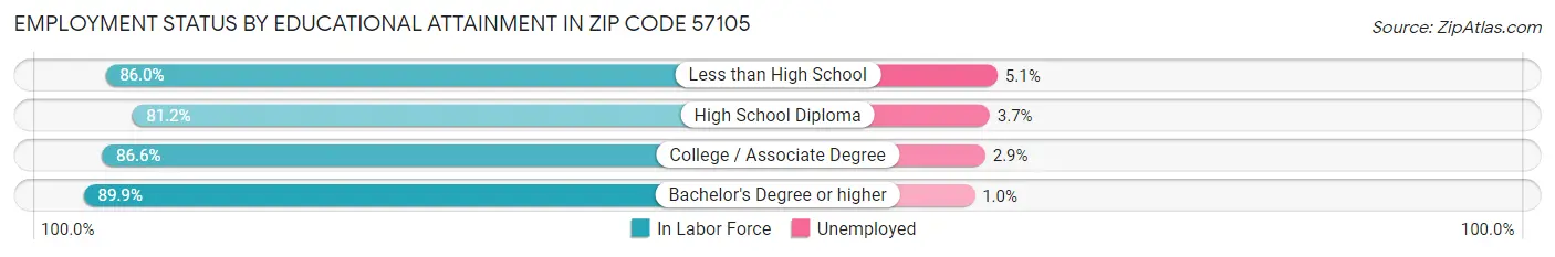 Employment Status by Educational Attainment in Zip Code 57105