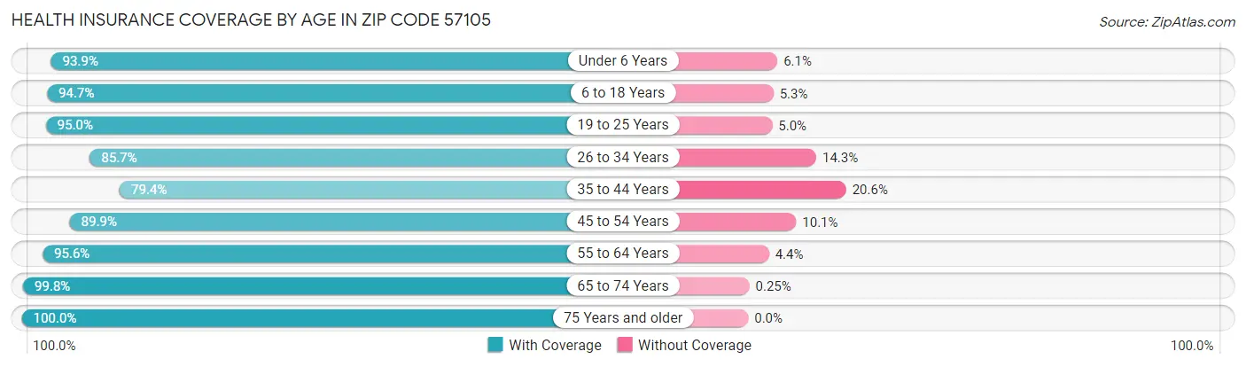 Health Insurance Coverage by Age in Zip Code 57105