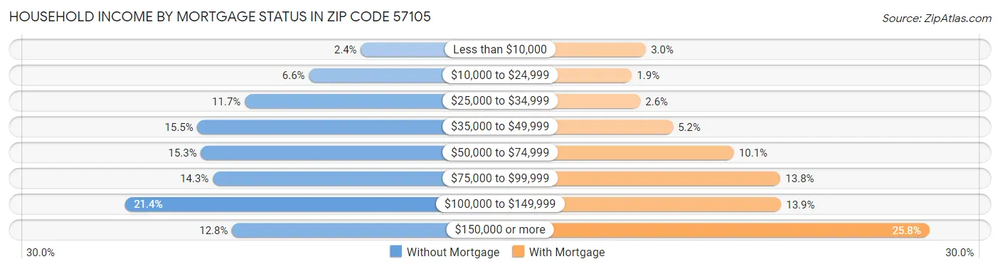 Household Income by Mortgage Status in Zip Code 57105