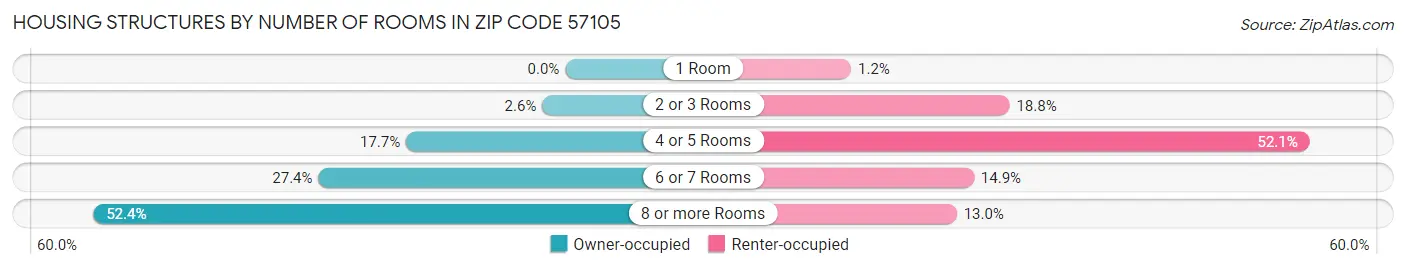 Housing Structures by Number of Rooms in Zip Code 57105
