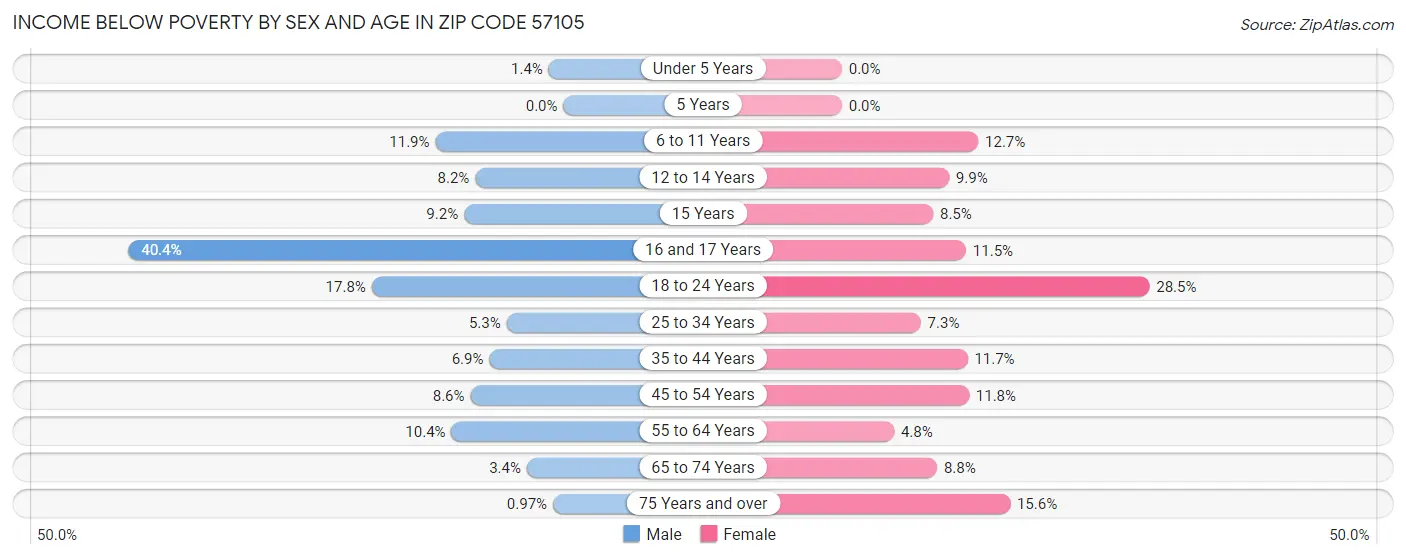 Income Below Poverty by Sex and Age in Zip Code 57105