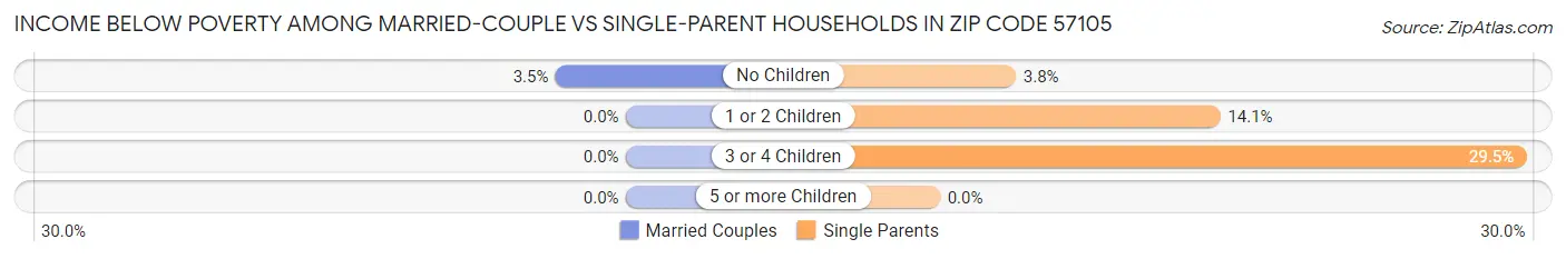 Income Below Poverty Among Married-Couple vs Single-Parent Households in Zip Code 57105