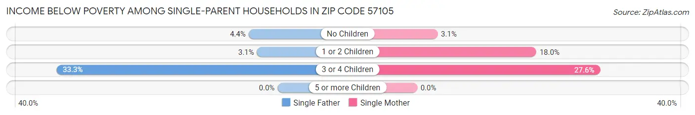 Income Below Poverty Among Single-Parent Households in Zip Code 57105