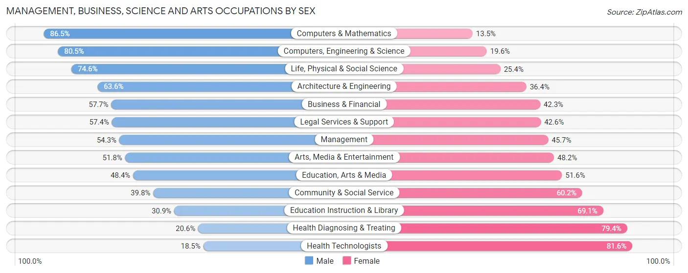 Management, Business, Science and Arts Occupations by Sex in Zip Code 57105
