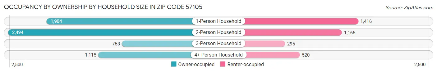 Occupancy by Ownership by Household Size in Zip Code 57105