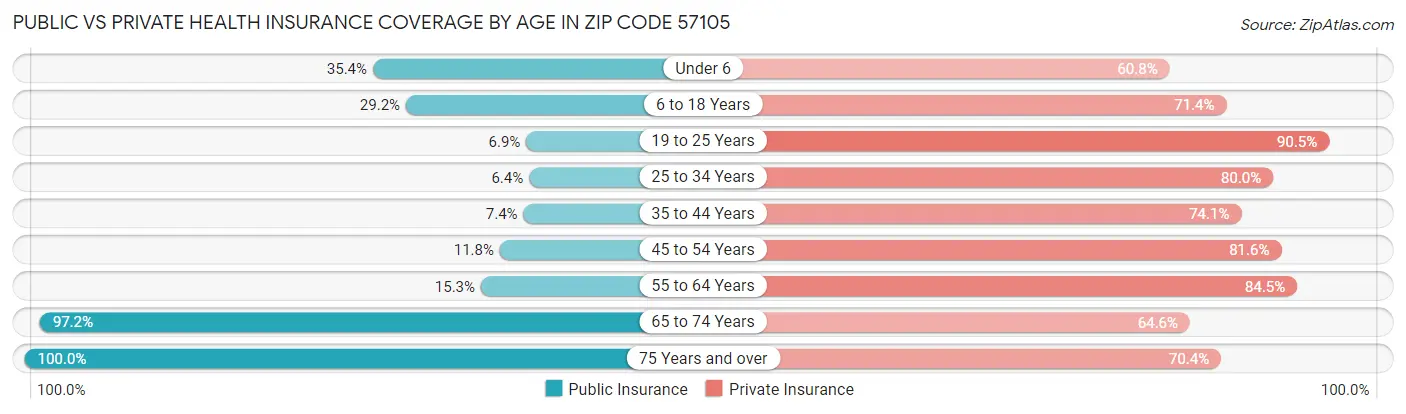 Public vs Private Health Insurance Coverage by Age in Zip Code 57105