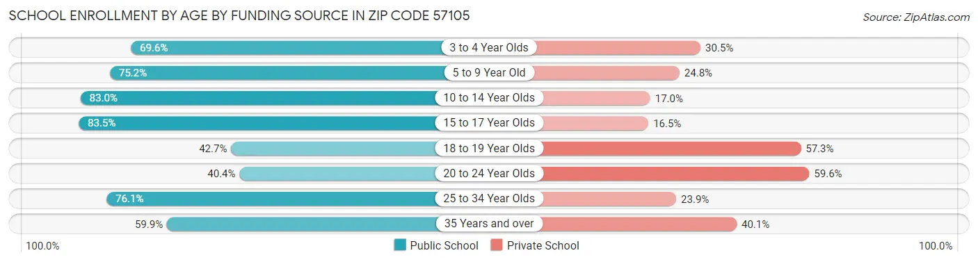 School Enrollment by Age by Funding Source in Zip Code 57105