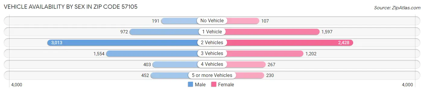 Vehicle Availability by Sex in Zip Code 57105