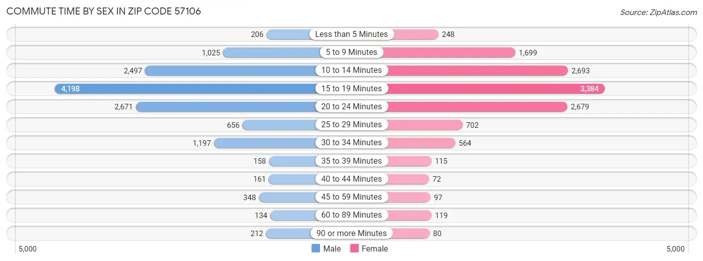 Commute Time by Sex in Zip Code 57106