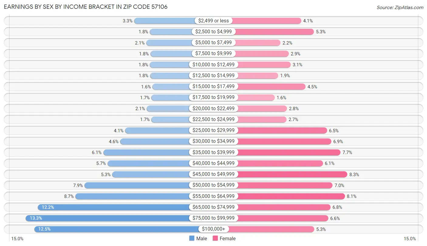 Earnings by Sex by Income Bracket in Zip Code 57106