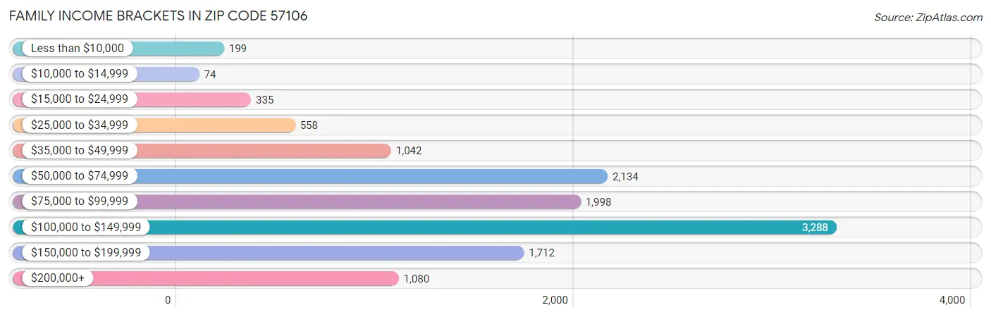 Family Income Brackets in Zip Code 57106