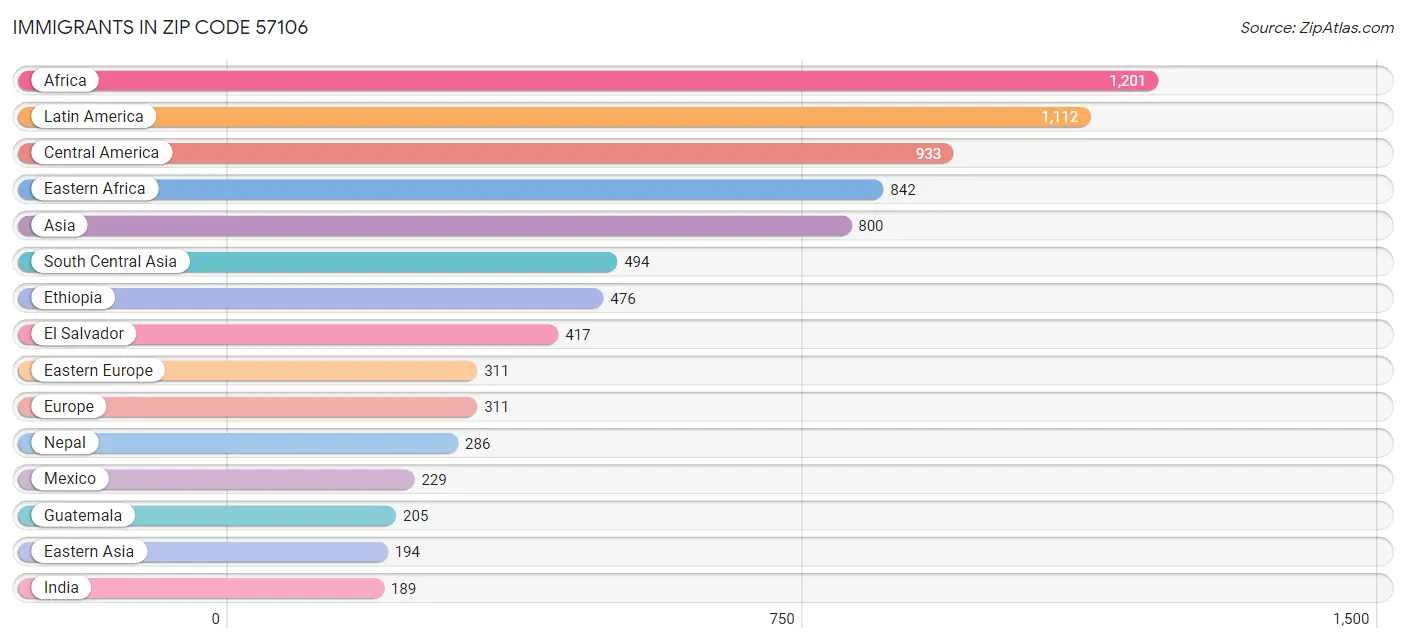 Immigrants in Zip Code 57106