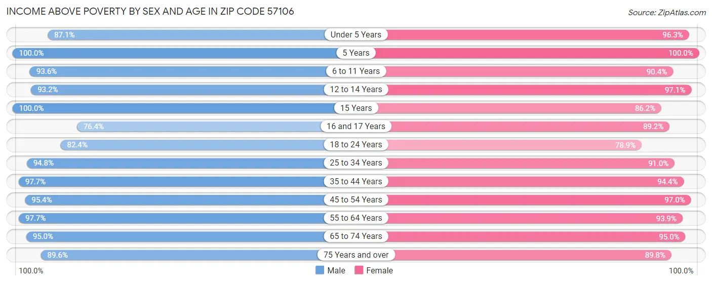 Income Above Poverty by Sex and Age in Zip Code 57106