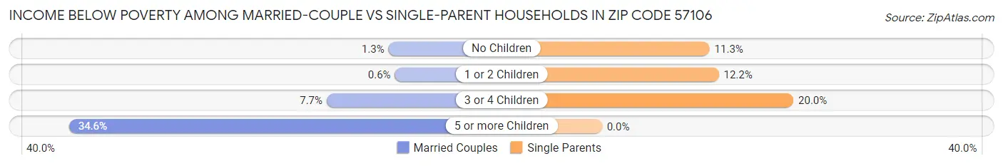 Income Below Poverty Among Married-Couple vs Single-Parent Households in Zip Code 57106