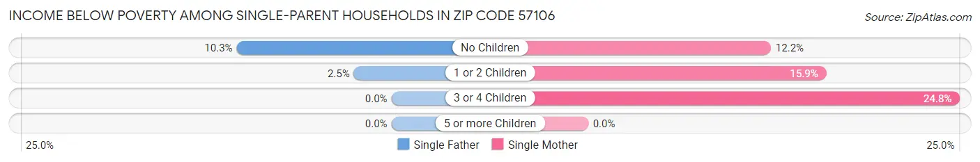 Income Below Poverty Among Single-Parent Households in Zip Code 57106