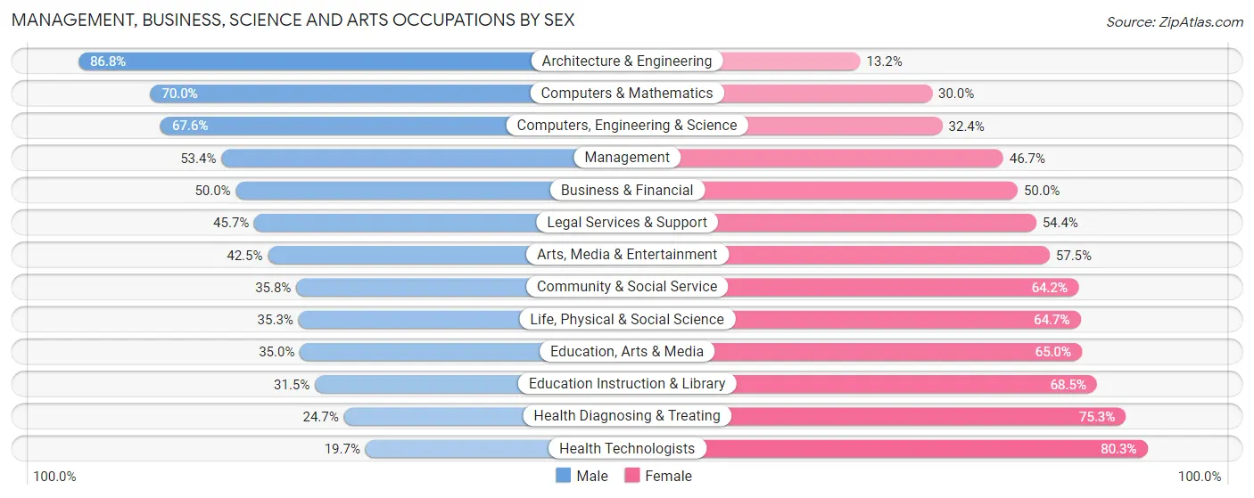 Management, Business, Science and Arts Occupations by Sex in Zip Code 57106