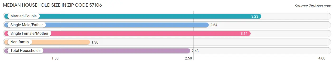 Median Household Size in Zip Code 57106