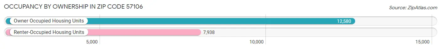 Occupancy by Ownership in Zip Code 57106