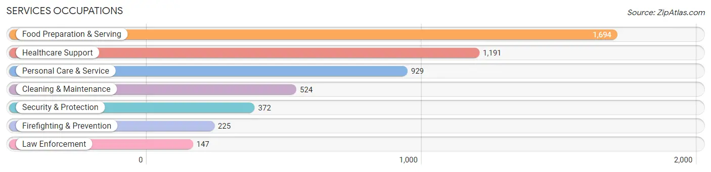 Services Occupations in Zip Code 57106