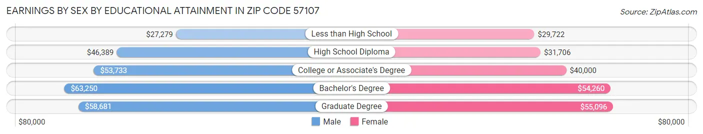 Earnings by Sex by Educational Attainment in Zip Code 57107