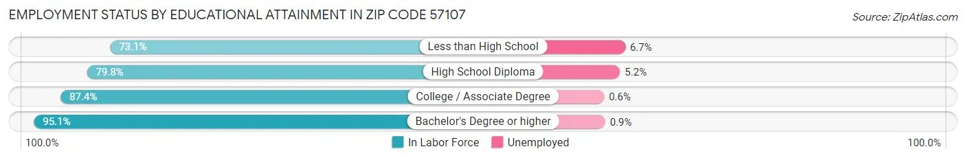 Employment Status by Educational Attainment in Zip Code 57107