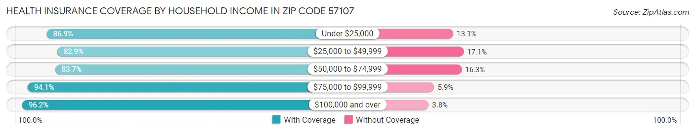 Health Insurance Coverage by Household Income in Zip Code 57107