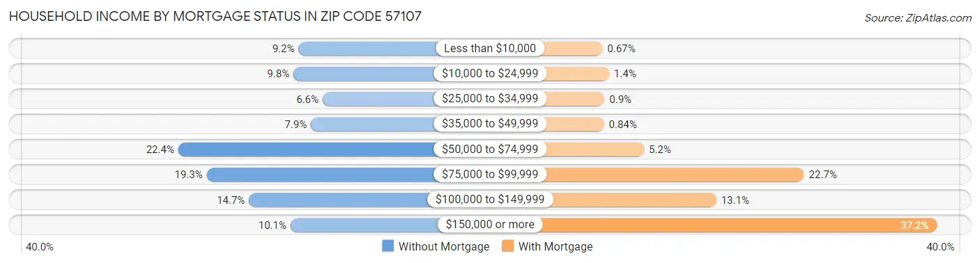 Household Income by Mortgage Status in Zip Code 57107