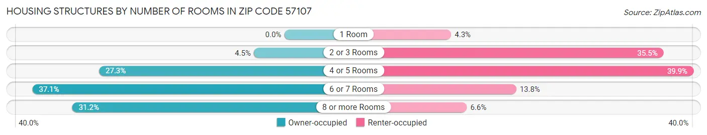 Housing Structures by Number of Rooms in Zip Code 57107