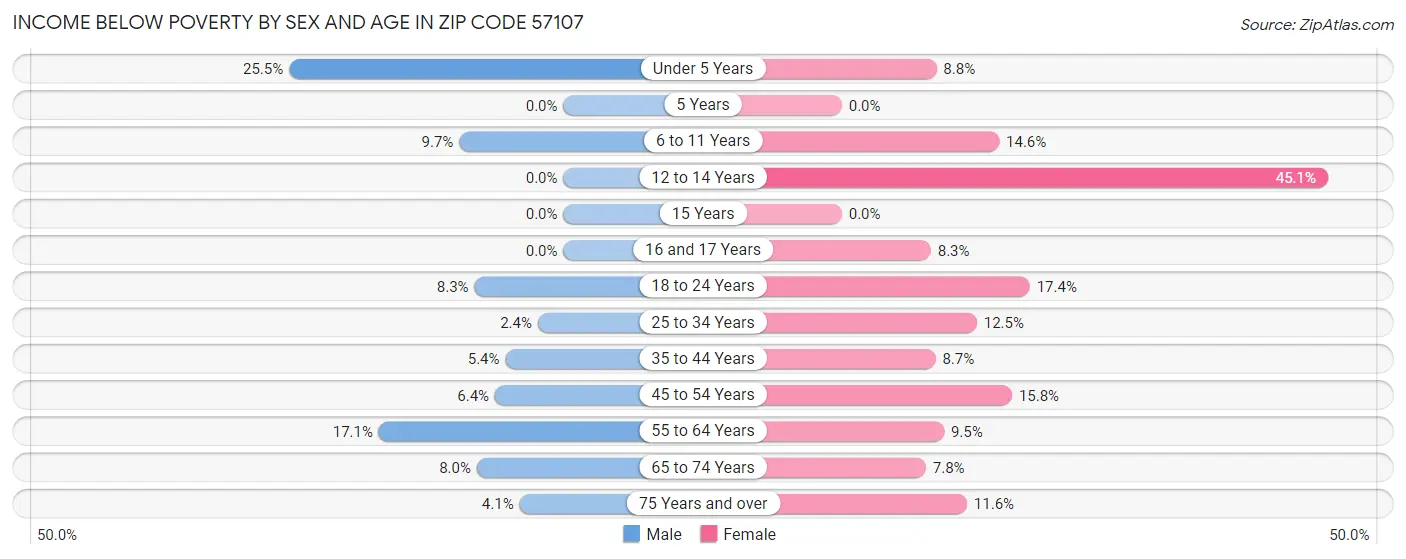 Income Below Poverty by Sex and Age in Zip Code 57107