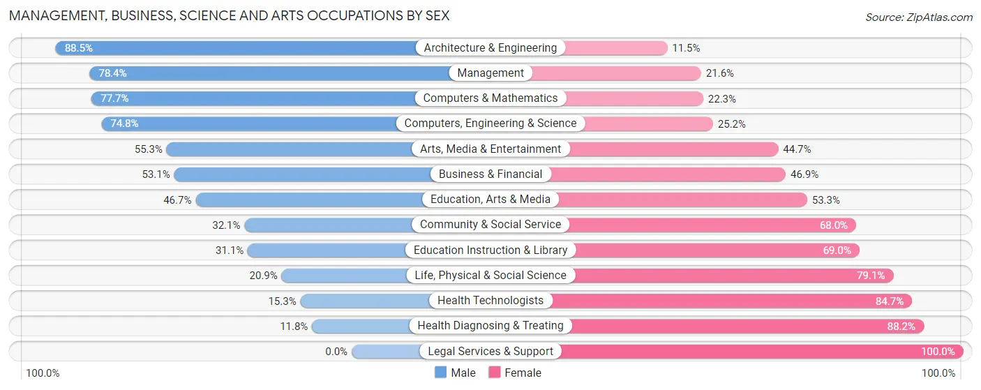 Management, Business, Science and Arts Occupations by Sex in Zip Code 57107