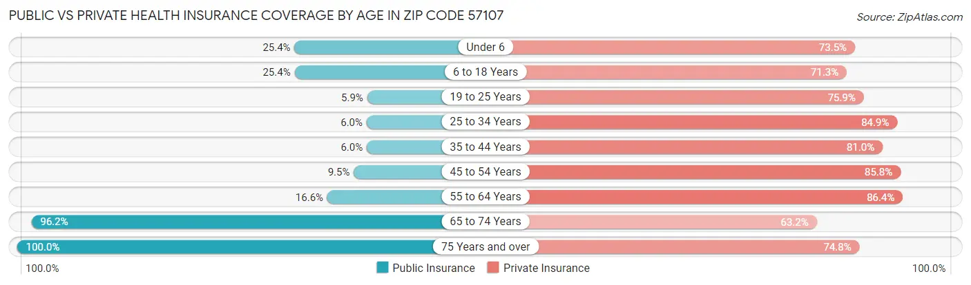 Public vs Private Health Insurance Coverage by Age in Zip Code 57107