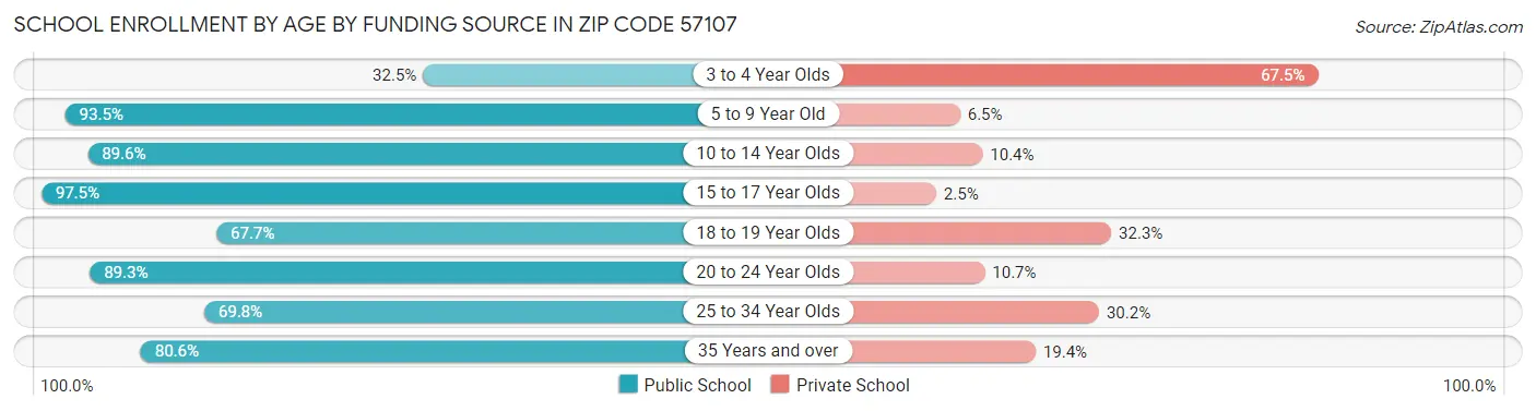 School Enrollment by Age by Funding Source in Zip Code 57107