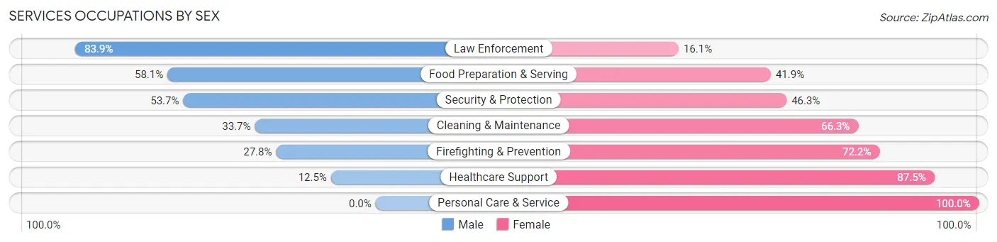 Services Occupations by Sex in Zip Code 57107