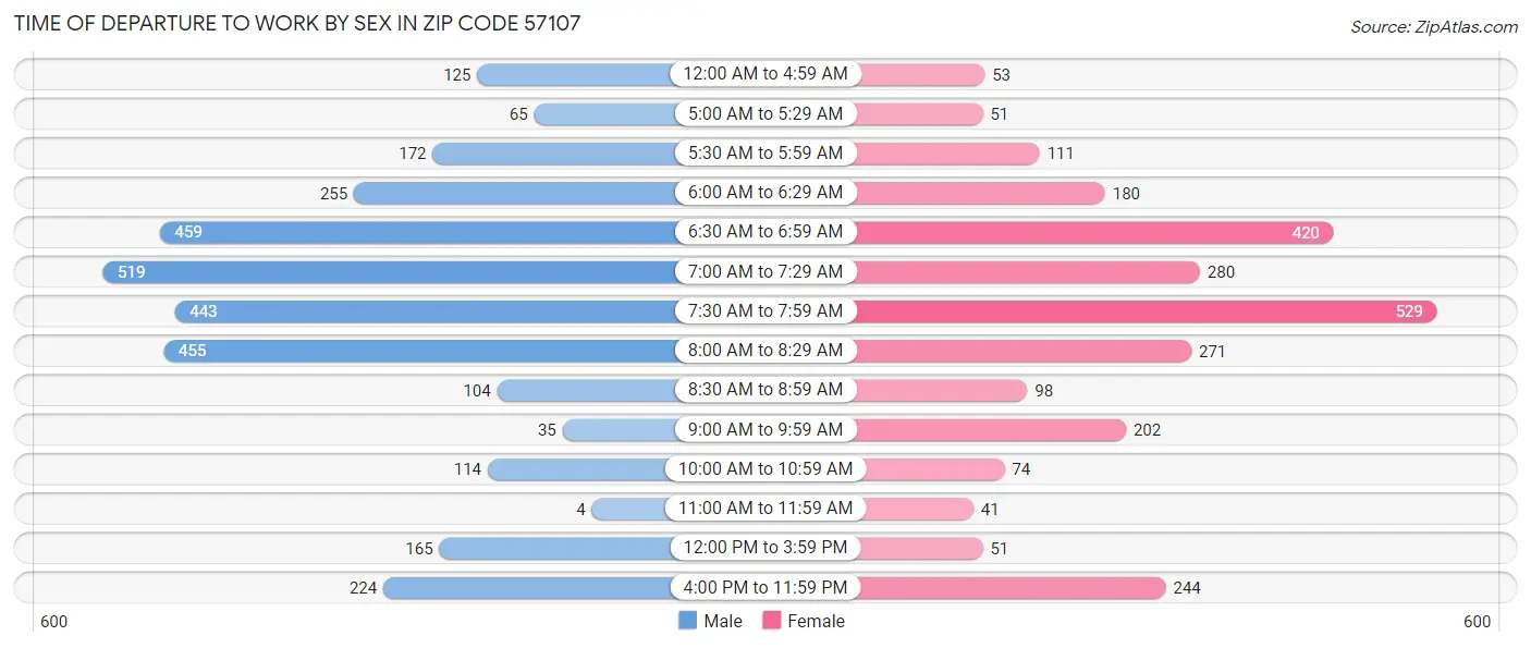Time of Departure to Work by Sex in Zip Code 57107
