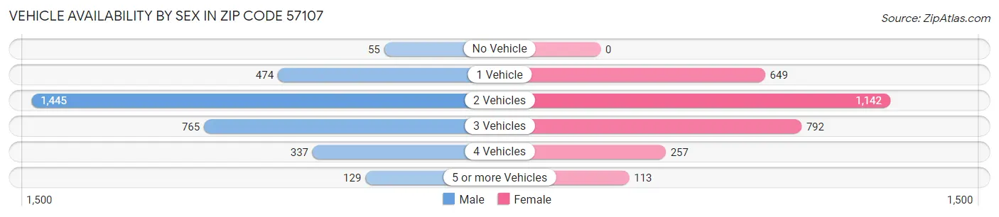 Vehicle Availability by Sex in Zip Code 57107