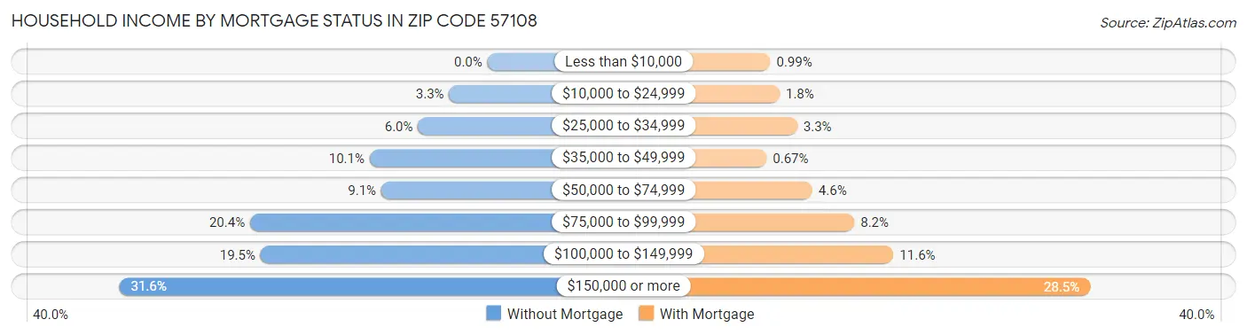 Household Income by Mortgage Status in Zip Code 57108