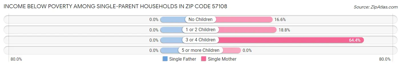Income Below Poverty Among Single-Parent Households in Zip Code 57108