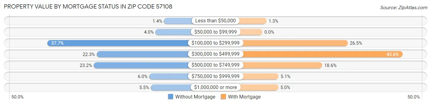 Property Value by Mortgage Status in Zip Code 57108