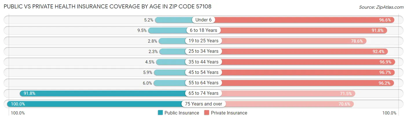 Public vs Private Health Insurance Coverage by Age in Zip Code 57108
