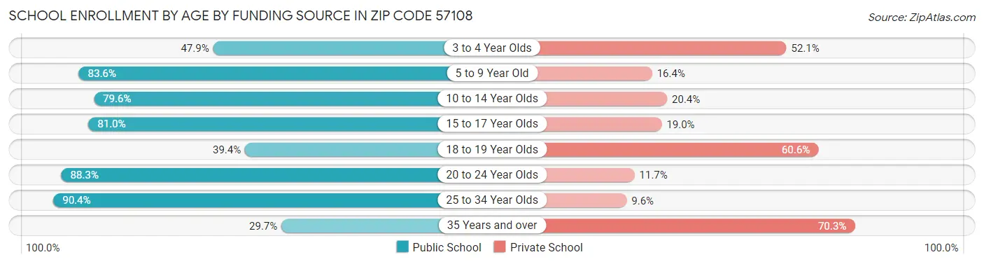 School Enrollment by Age by Funding Source in Zip Code 57108