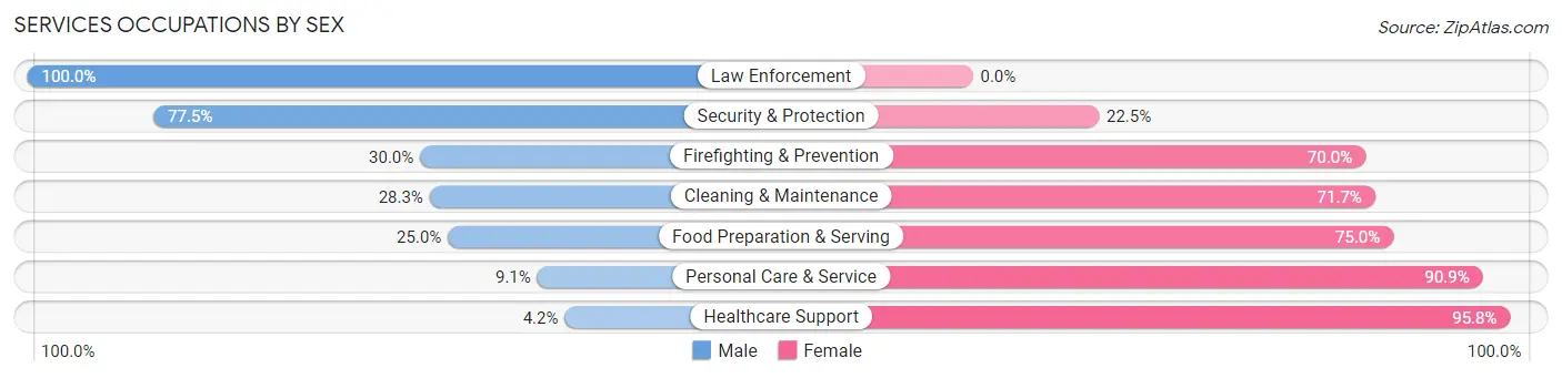 Services Occupations by Sex in Zip Code 57108