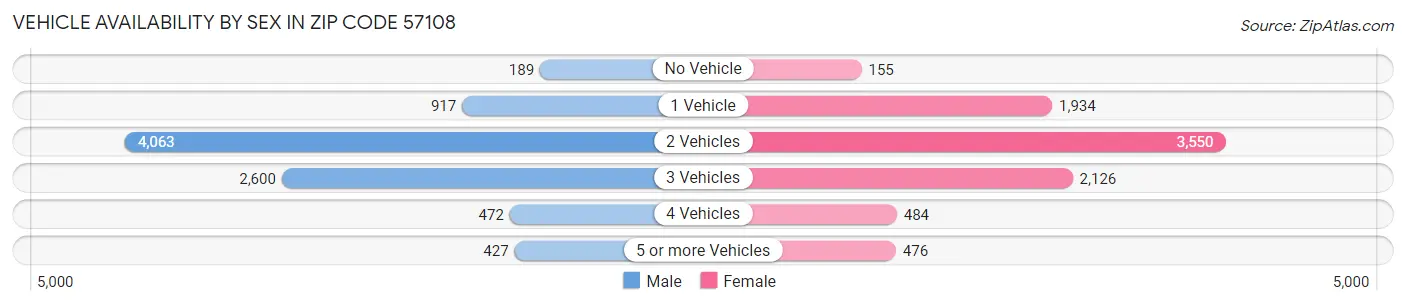 Vehicle Availability by Sex in Zip Code 57108