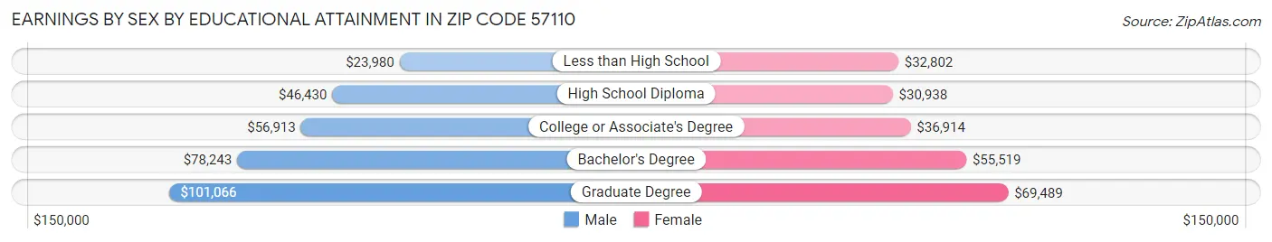 Earnings by Sex by Educational Attainment in Zip Code 57110
